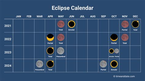 total lunar eclipse dates history